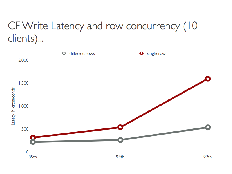 CF Write Latency and row concurrency (10 clients)