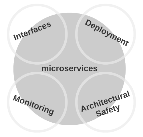 Image of Microservices Categories