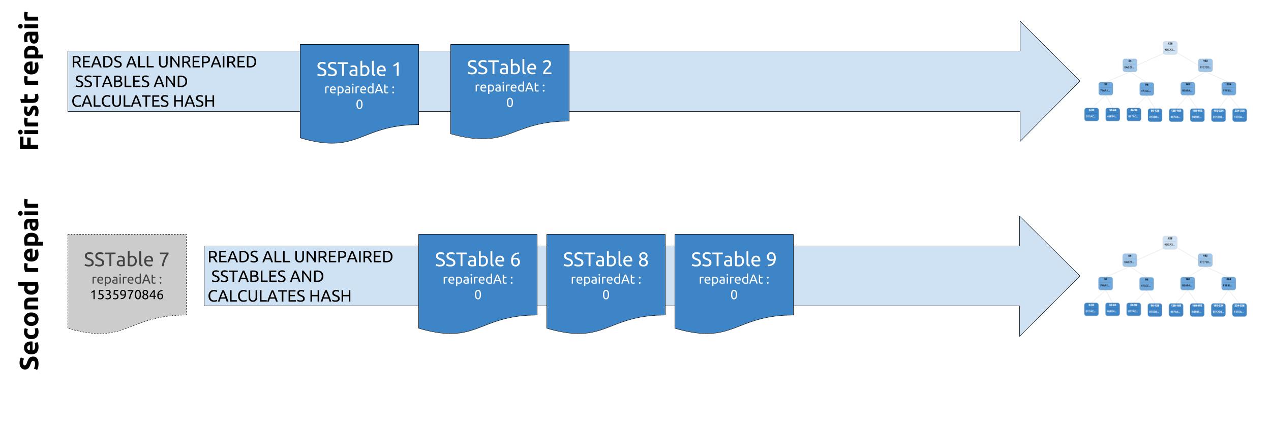 Already repaired data in SSTable 6 will be part of the Merkle tree computation
