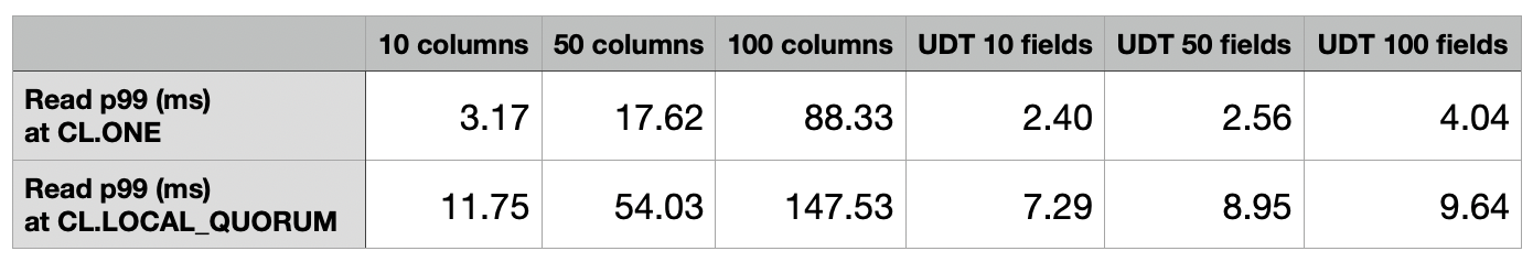 Columns vs UDT test results