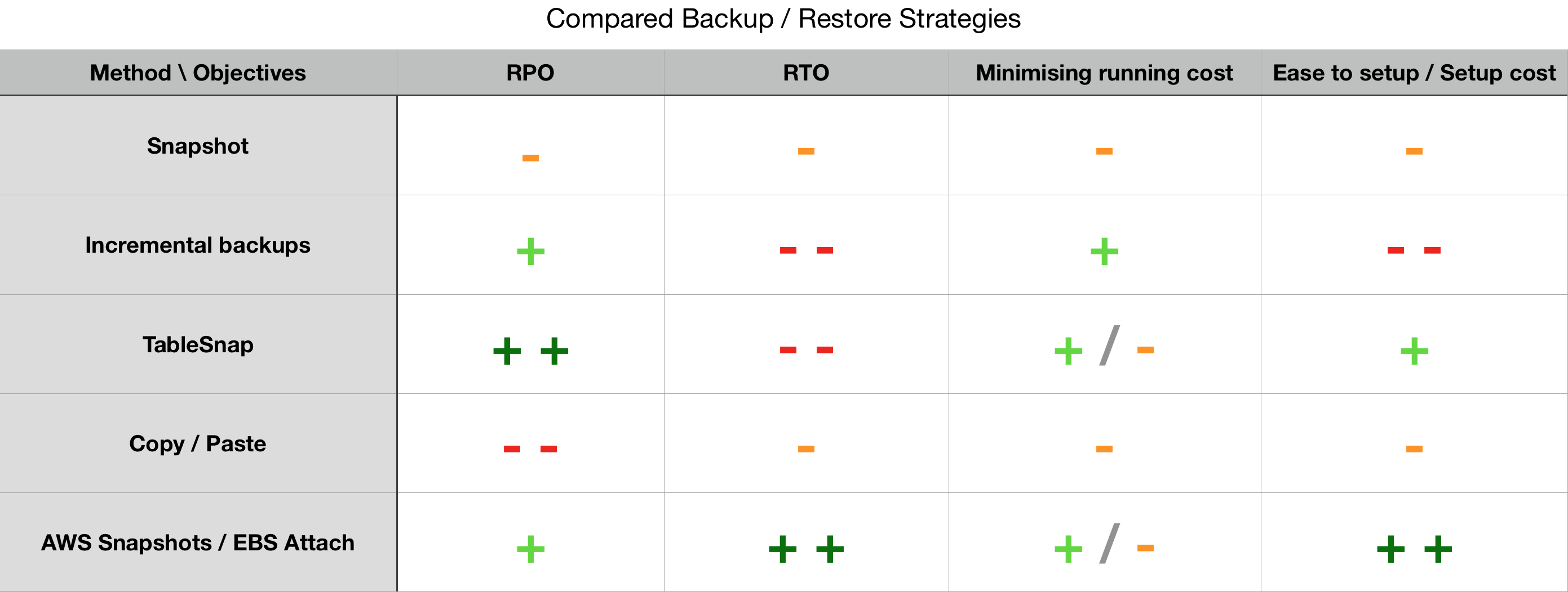 Compare Backup Strategies
