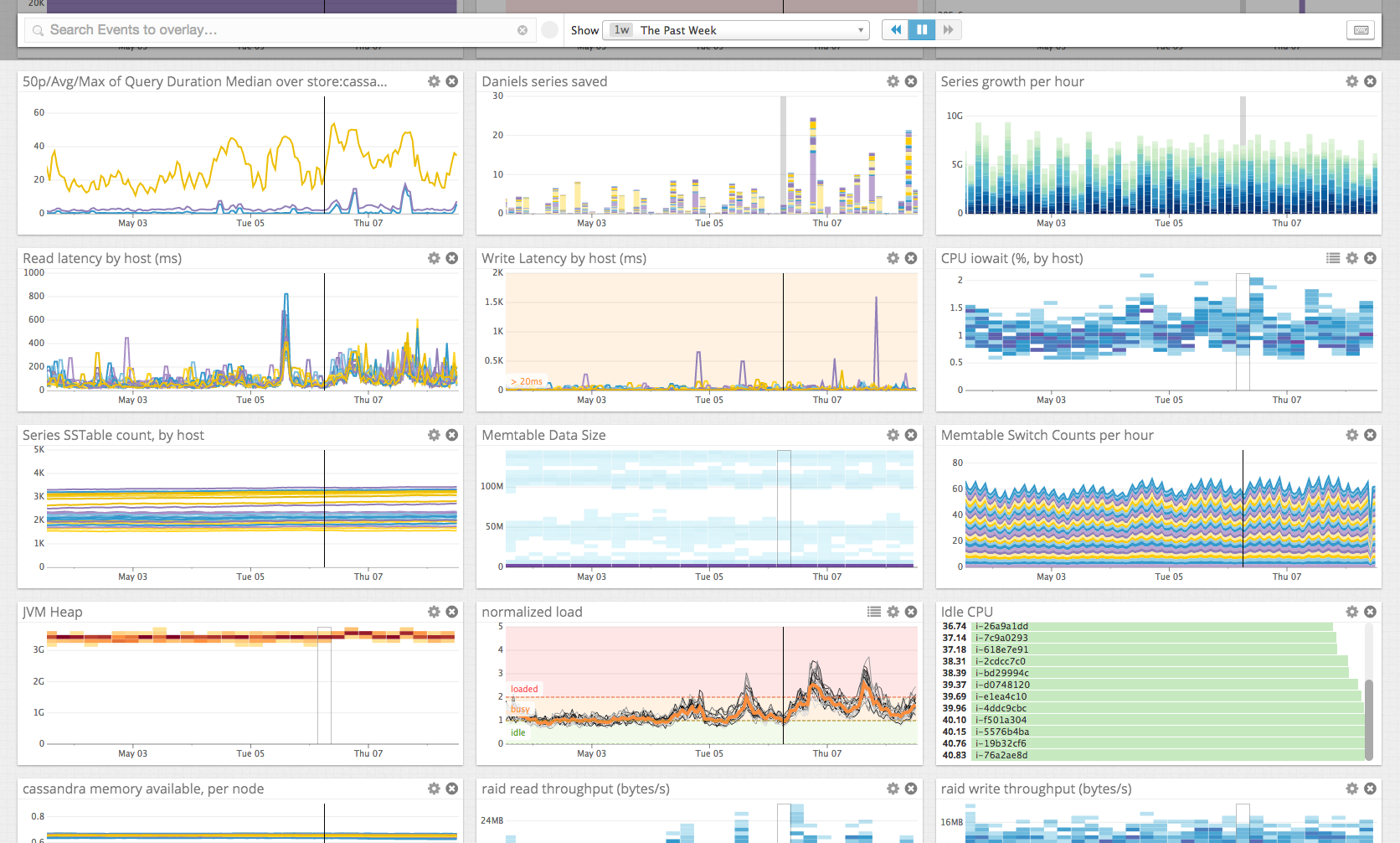 Cassandra Metrics in the DataDog dashboard