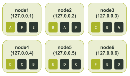Six node cluster and three replicas