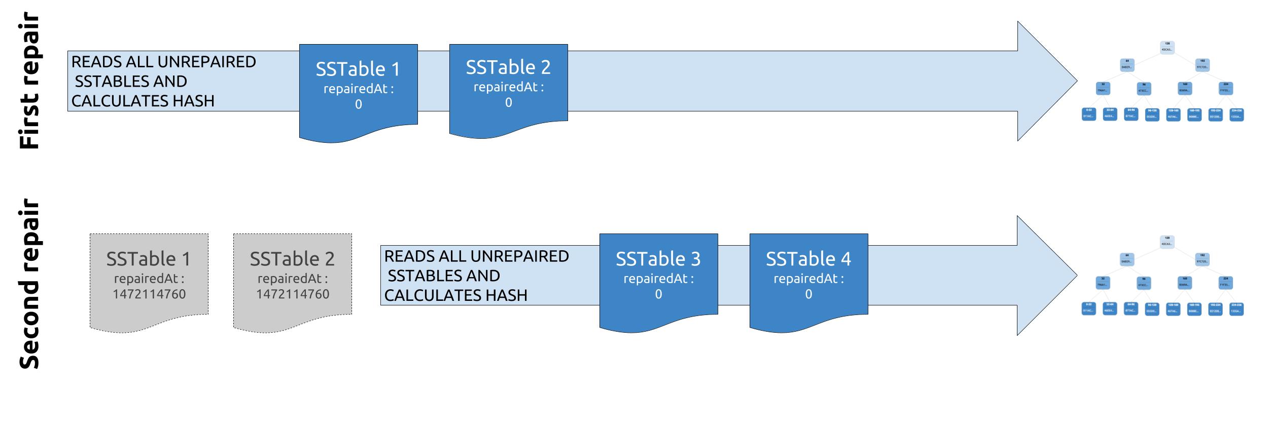 Incremental repair