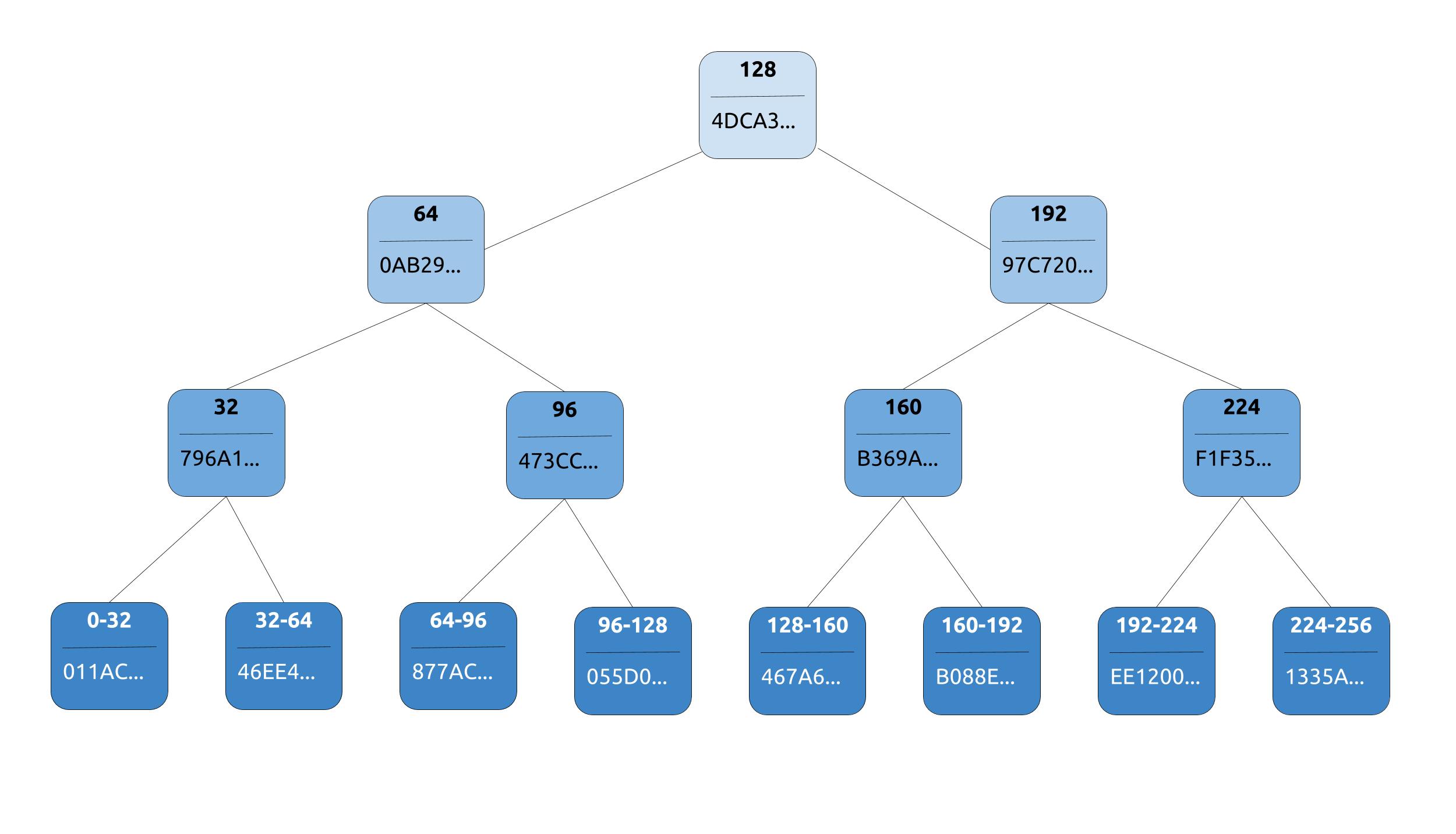 Merkle tree