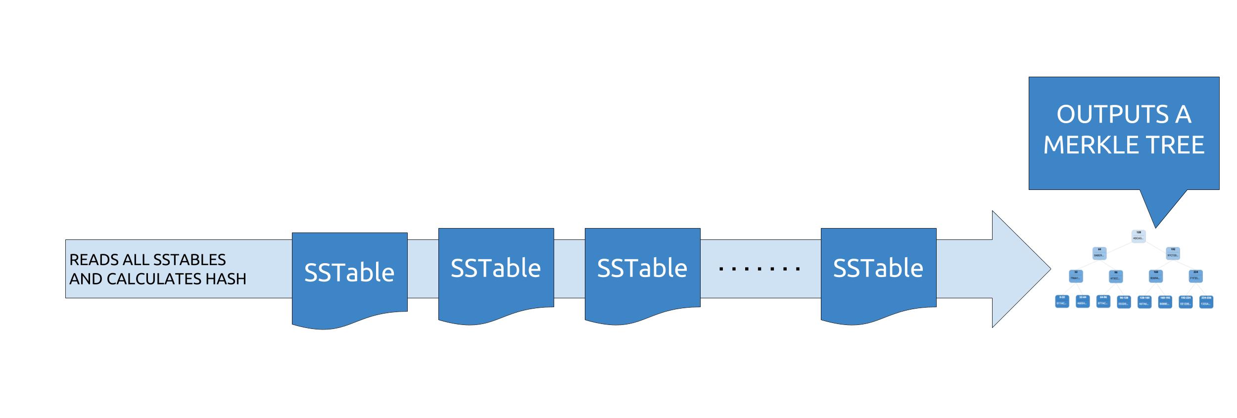 Validation compaction