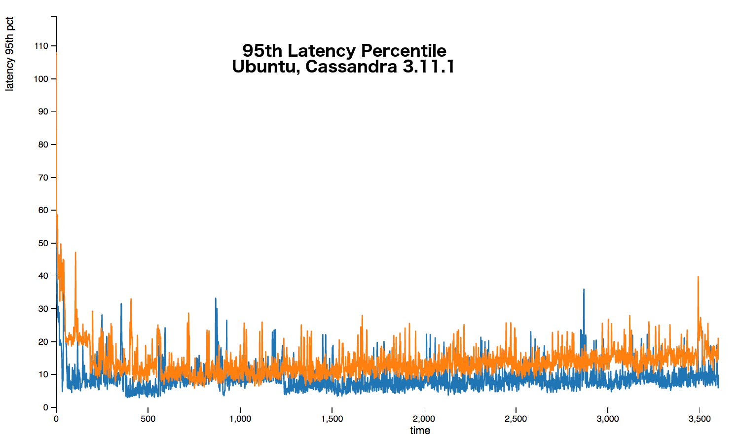 Meltdown Cassandra 95th