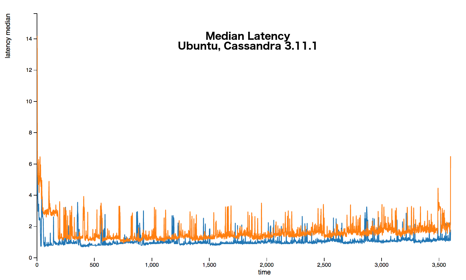 Meltdown Cassandra median