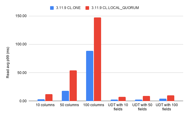 Columns vs UDT test chart