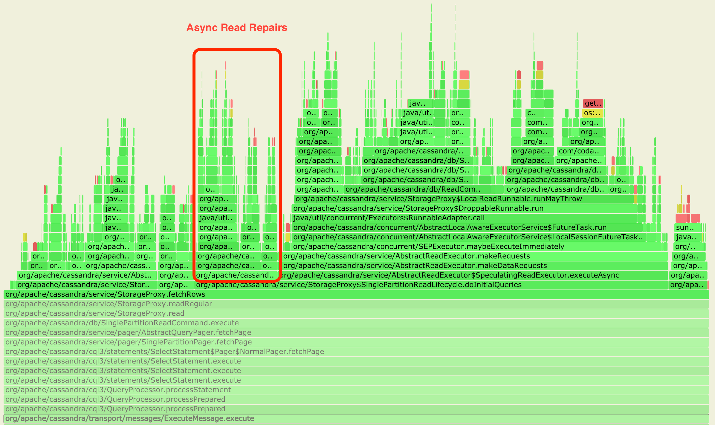 Async Read Repairs in the default configuration