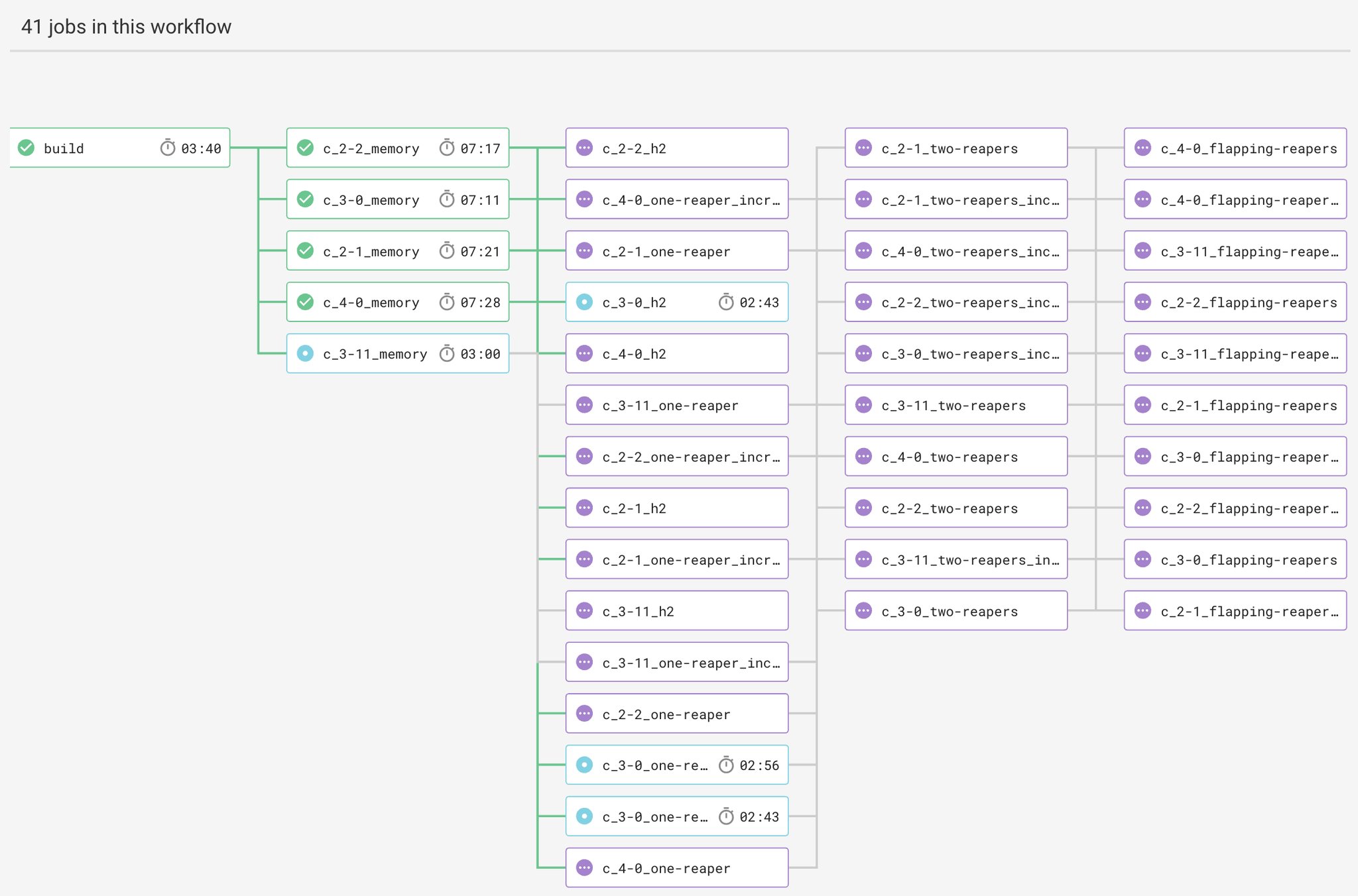 Improved CircleCI tests