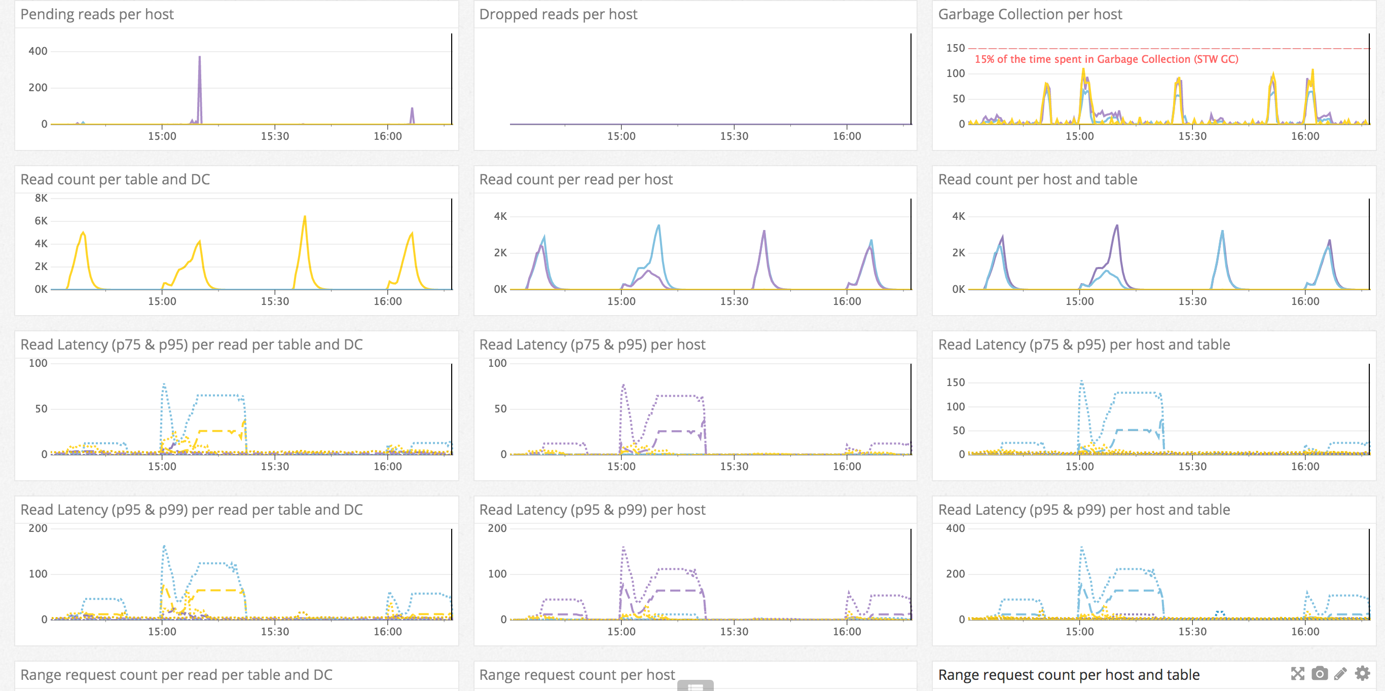 TLP Dashboards - Read Path Dashboard