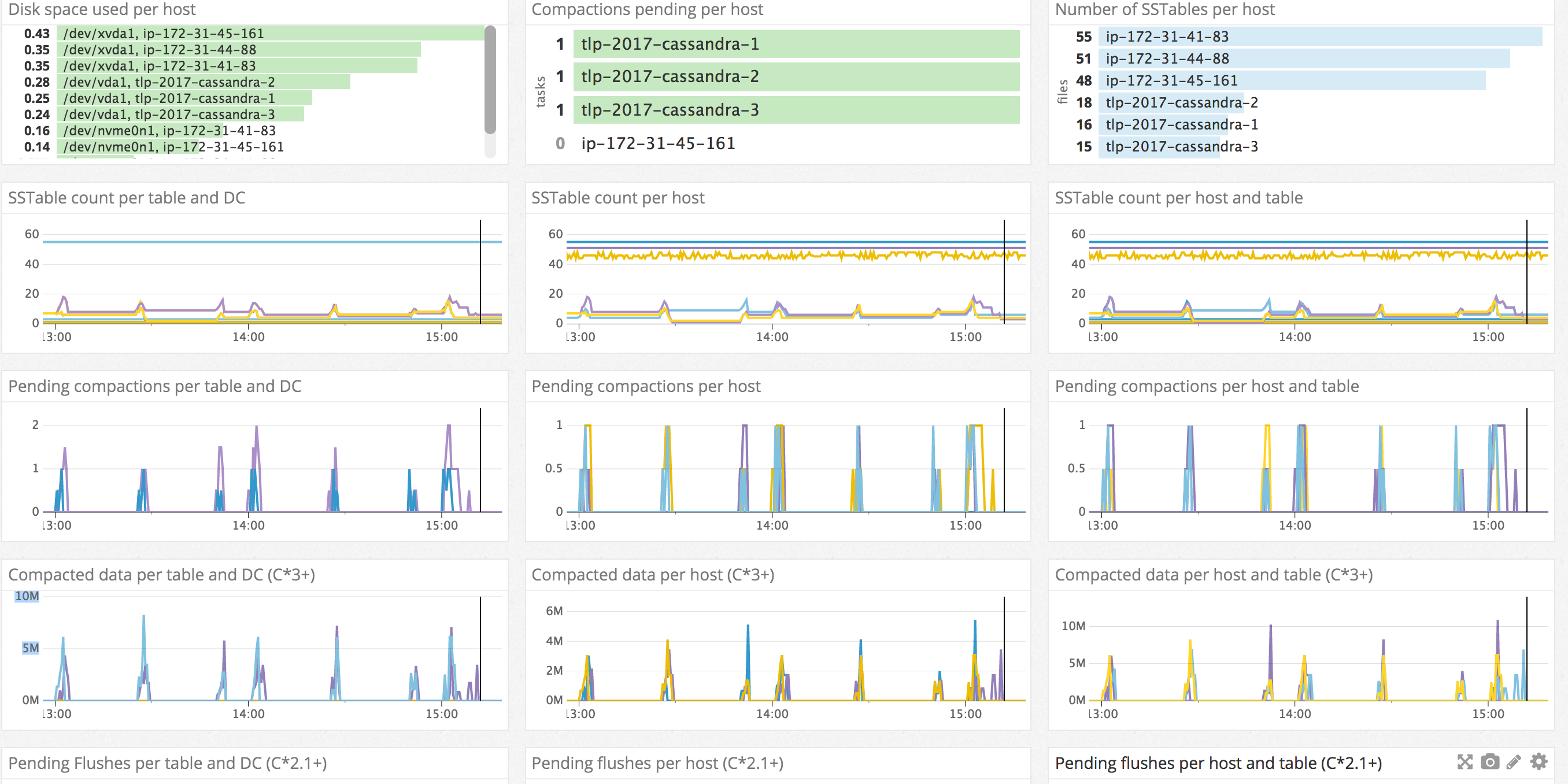 TLP Dashboards - SSTable Management Dashboard