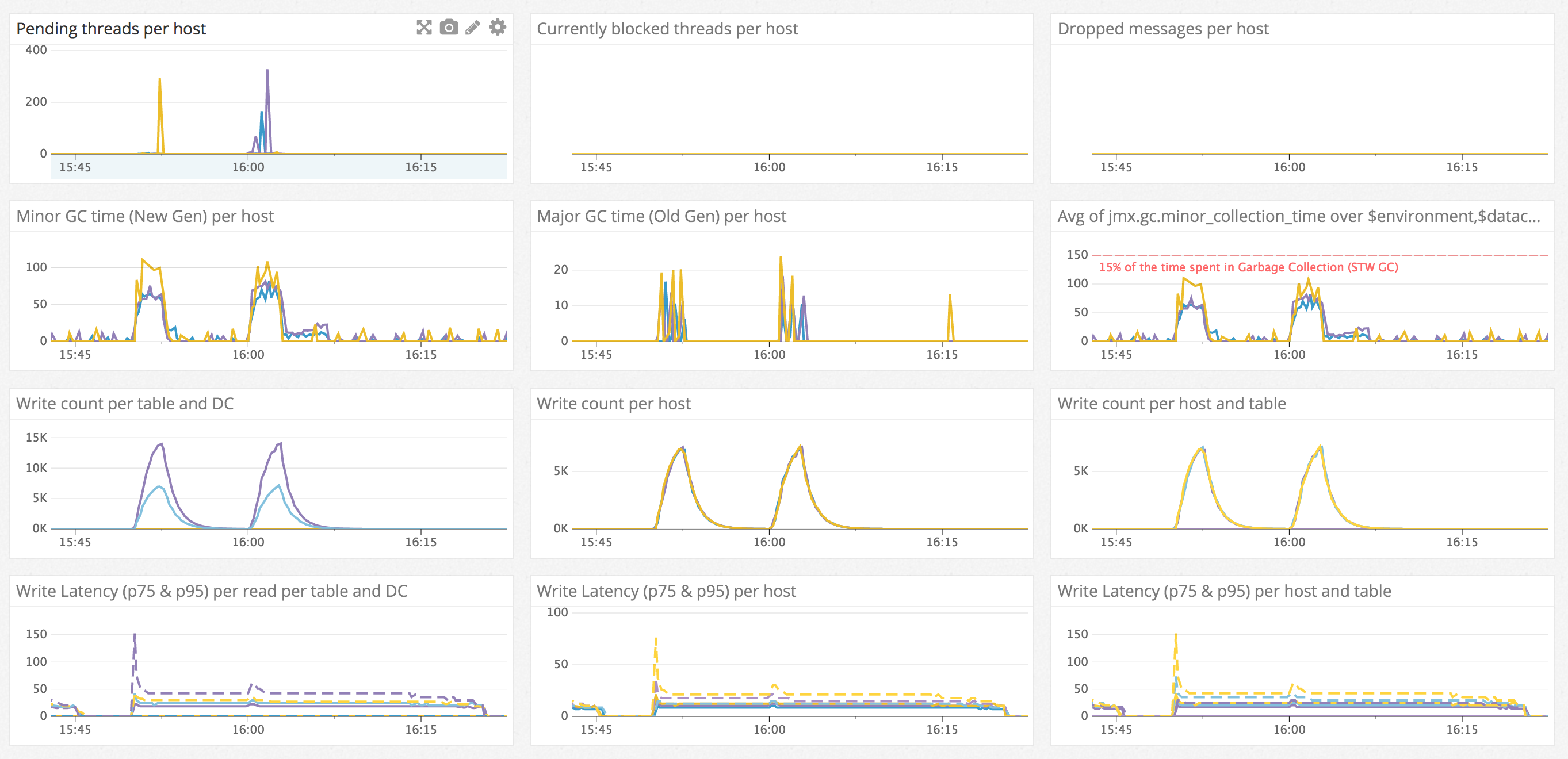 TLP Dashboards - Write Path Dashboard