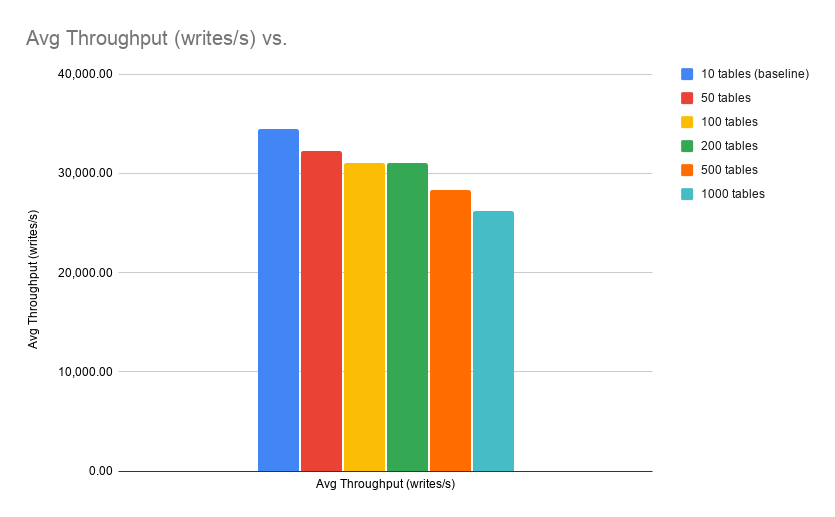 Multi tables average throughput