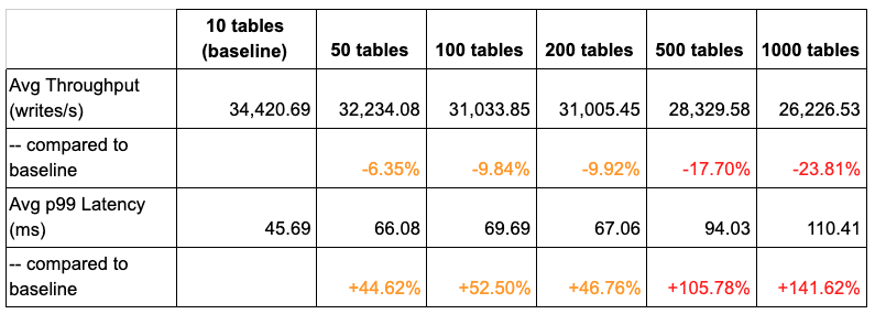 Multi tables benchmark results