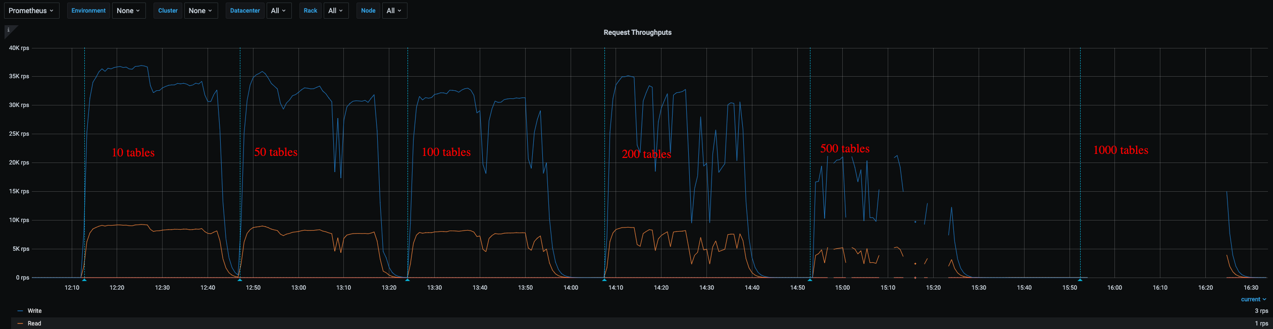 Multi Tables Grafana Throughput