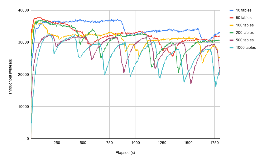 Multi tables client throughput