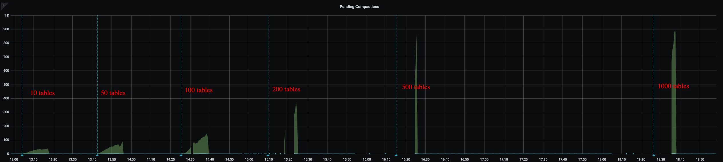 Multi tables Pending Compactions