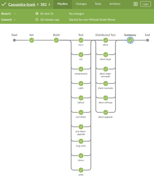 ci-cassandra pipeline