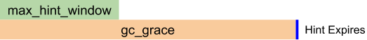 Default values of hint window and GC grace.