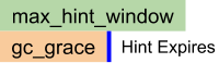 GC grace shorter than hint window.