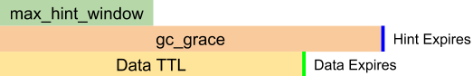 GC grace bigger than data TTL.