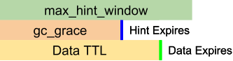Data expires after hints do.