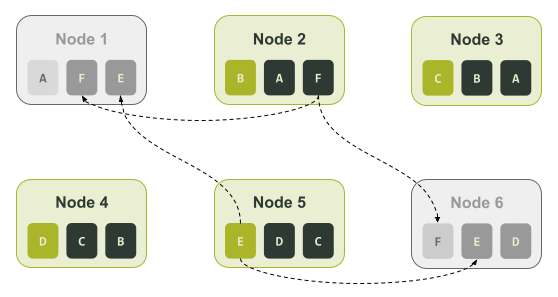 Six node cluster and three replicas failures scenario