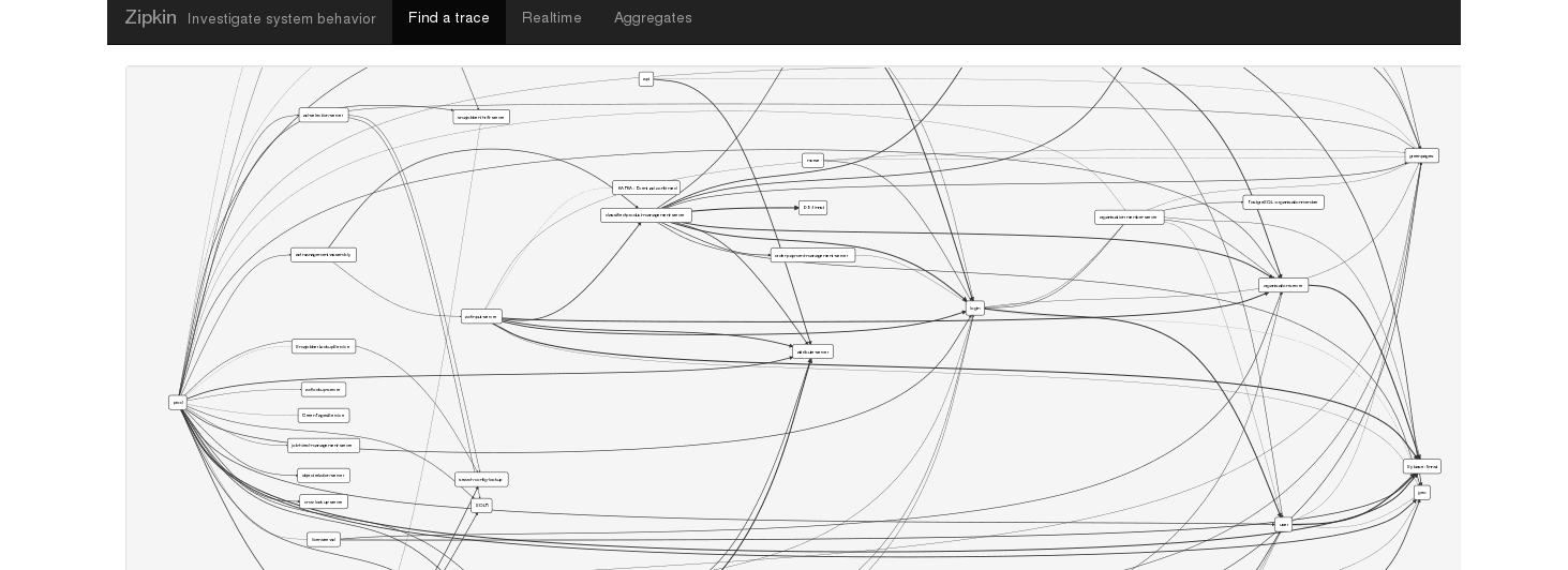 Zipkin dependency graph